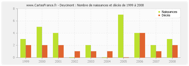 Deycimont : Nombre de naissances et décès de 1999 à 2008