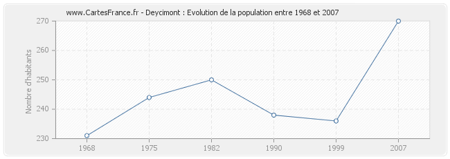 Population Deycimont