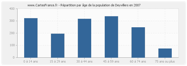 Répartition par âge de la population de Deyvillers en 2007