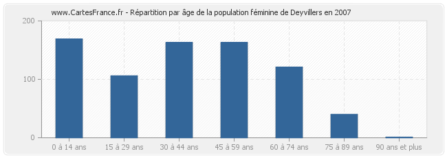Répartition par âge de la population féminine de Deyvillers en 2007