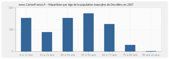 Répartition par âge de la population masculine de Deyvillers en 2007