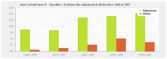Deyvillers : Evolution des naissances et décès entre 1968 et 2007