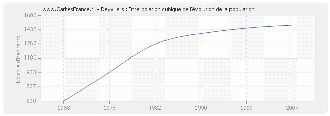 Deyvillers : Interpolation cubique de l'évolution de la population