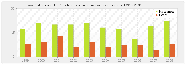 Deyvillers : Nombre de naissances et décès de 1999 à 2008