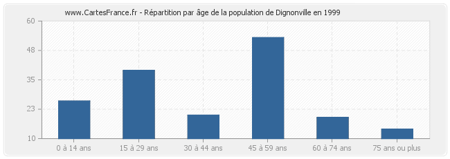 Répartition par âge de la population de Dignonville en 1999