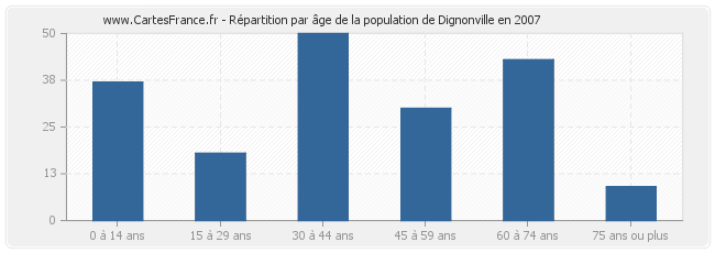 Répartition par âge de la population de Dignonville en 2007