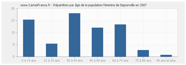 Répartition par âge de la population féminine de Dignonville en 2007