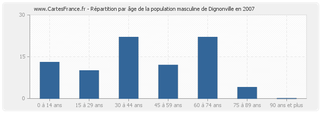 Répartition par âge de la population masculine de Dignonville en 2007