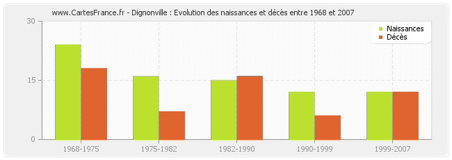 Dignonville : Evolution des naissances et décès entre 1968 et 2007