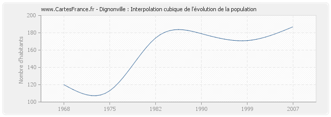 Dignonville : Interpolation cubique de l'évolution de la population