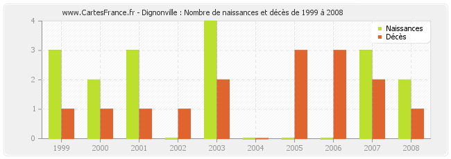 Dignonville : Nombre de naissances et décès de 1999 à 2008