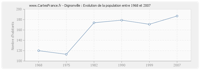 Population Dignonville