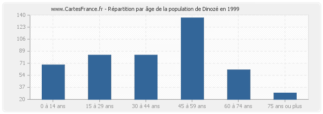 Répartition par âge de la population de Dinozé en 1999