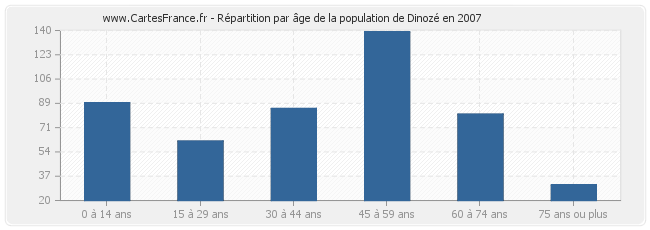Répartition par âge de la population de Dinozé en 2007