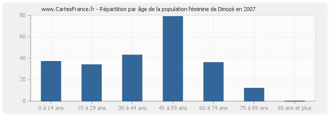 Répartition par âge de la population féminine de Dinozé en 2007