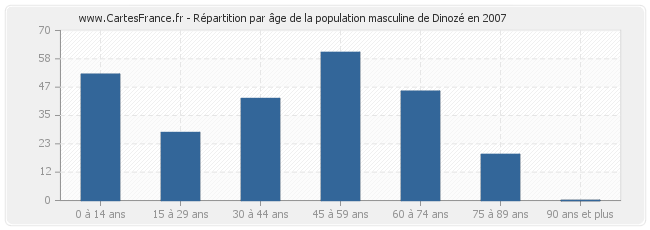 Répartition par âge de la population masculine de Dinozé en 2007