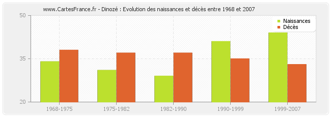 Dinozé : Evolution des naissances et décès entre 1968 et 2007