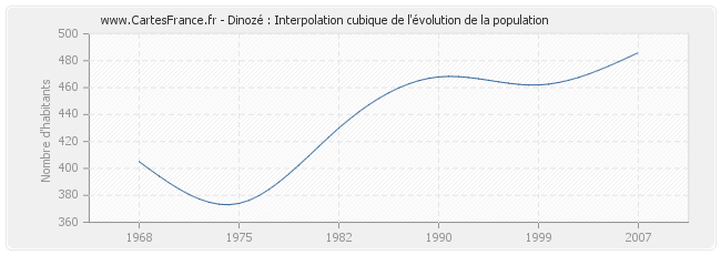 Dinozé : Interpolation cubique de l'évolution de la population