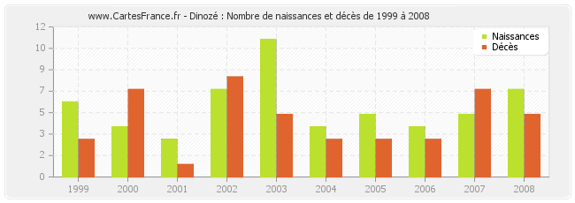 Dinozé : Nombre de naissances et décès de 1999 à 2008