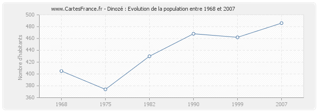 Population Dinozé