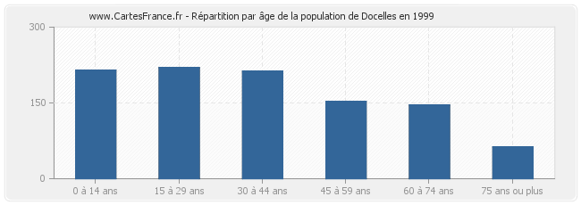 Répartition par âge de la population de Docelles en 1999