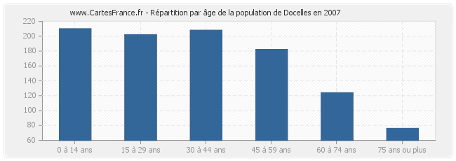 Répartition par âge de la population de Docelles en 2007
