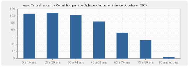 Répartition par âge de la population féminine de Docelles en 2007