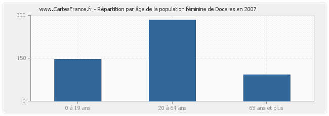 Répartition par âge de la population féminine de Docelles en 2007