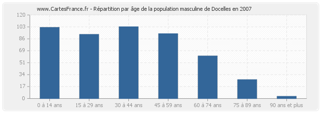 Répartition par âge de la population masculine de Docelles en 2007