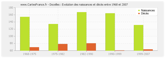 Docelles : Evolution des naissances et décès entre 1968 et 2007