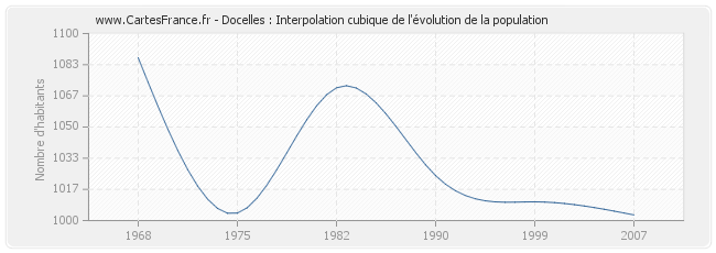 Docelles : Interpolation cubique de l'évolution de la population