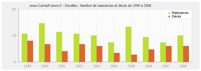 Docelles : Nombre de naissances et décès de 1999 à 2008