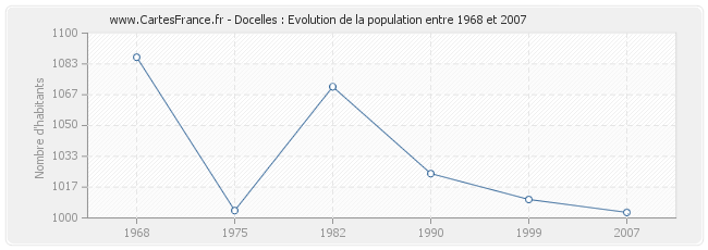 Population Docelles