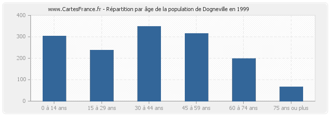 Répartition par âge de la population de Dogneville en 1999