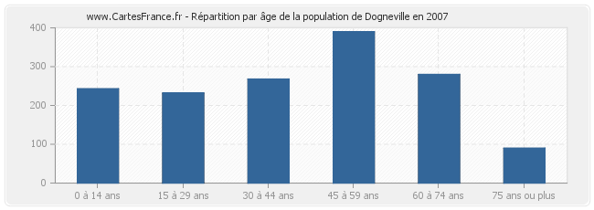 Répartition par âge de la population de Dogneville en 2007