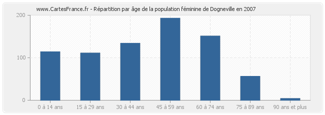 Répartition par âge de la population féminine de Dogneville en 2007