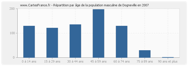 Répartition par âge de la population masculine de Dogneville en 2007