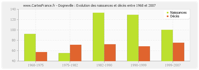 Dogneville : Evolution des naissances et décès entre 1968 et 2007