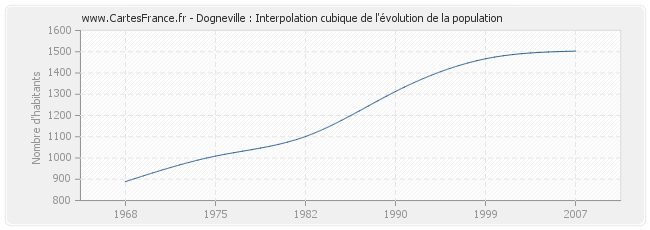 Dogneville : Interpolation cubique de l'évolution de la population