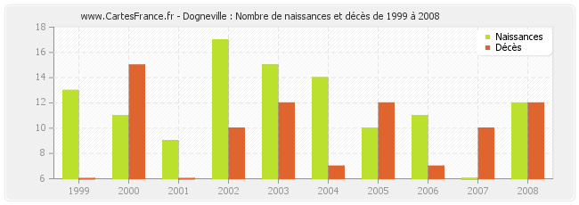 Dogneville : Nombre de naissances et décès de 1999 à 2008