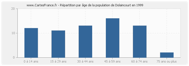 Répartition par âge de la population de Dolaincourt en 1999