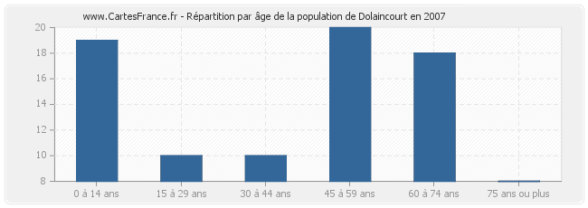 Répartition par âge de la population de Dolaincourt en 2007
