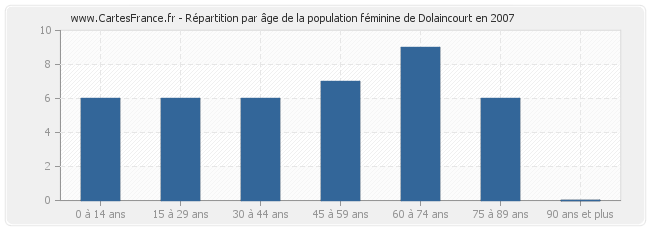 Répartition par âge de la population féminine de Dolaincourt en 2007