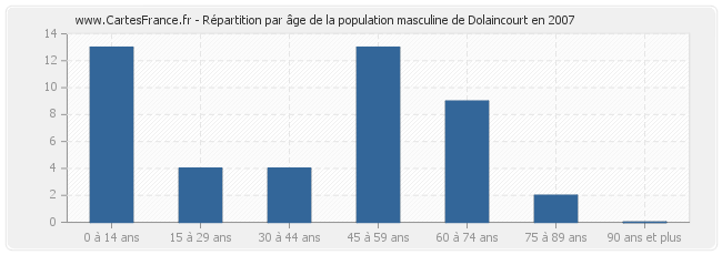 Répartition par âge de la population masculine de Dolaincourt en 2007