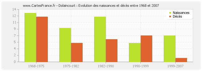 Dolaincourt : Evolution des naissances et décès entre 1968 et 2007