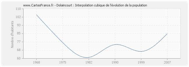 Dolaincourt : Interpolation cubique de l'évolution de la population