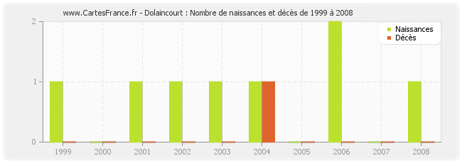 Dolaincourt : Nombre de naissances et décès de 1999 à 2008