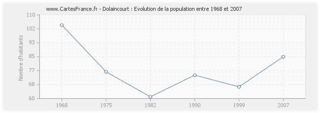 Population Dolaincourt