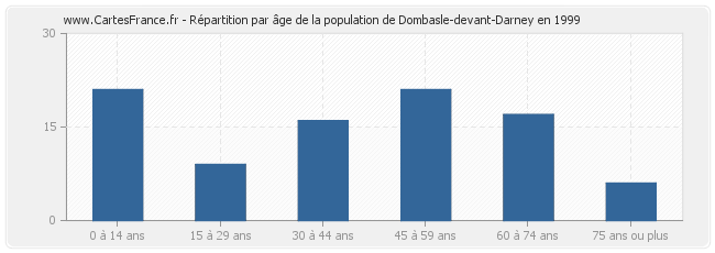 Répartition par âge de la population de Dombasle-devant-Darney en 1999