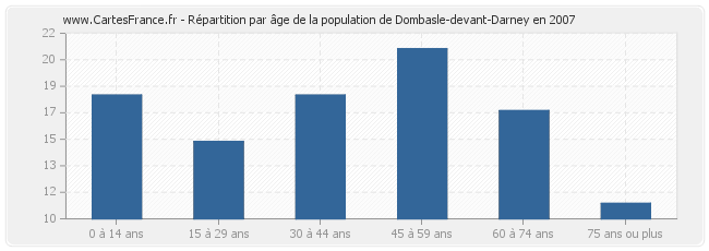 Répartition par âge de la population de Dombasle-devant-Darney en 2007